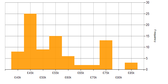 Salary histogram for Delivery Manager in the North West
