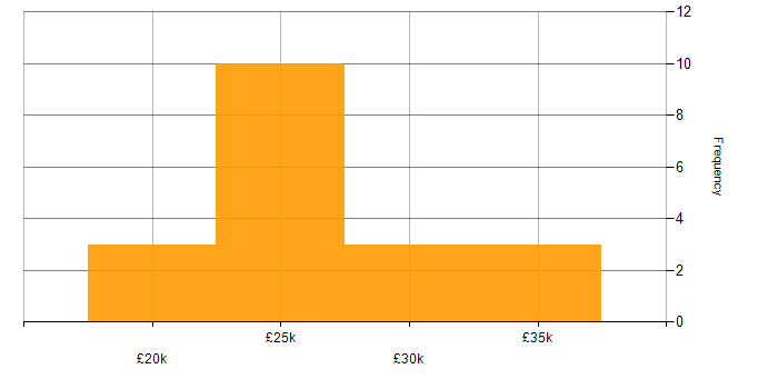 Salary histogram for Desktop Support in the North West