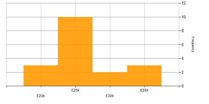 Salary histogram for Desktop Support Engineer in the North West