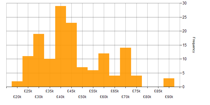 Salary histogram for DNS in the North West