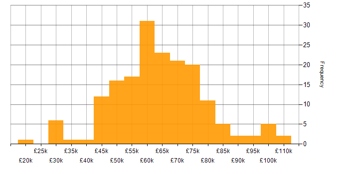 Salary histogram for Docker in the North West