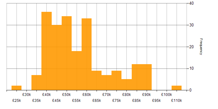 Salary histogram for .NET Core in the North West