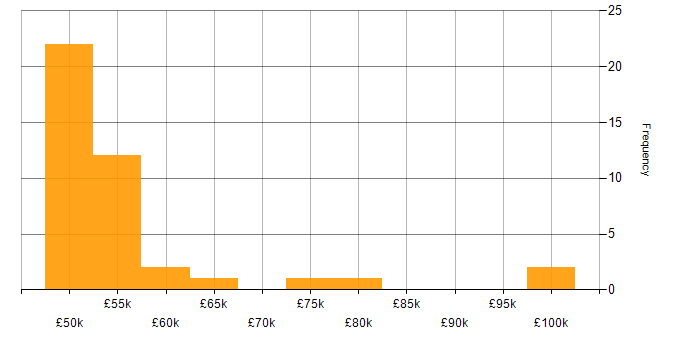 Salary histogram for DV Cleared in the North West