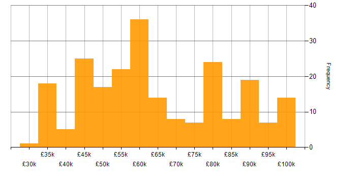 Salary histogram for Dynamics 365 in the North West