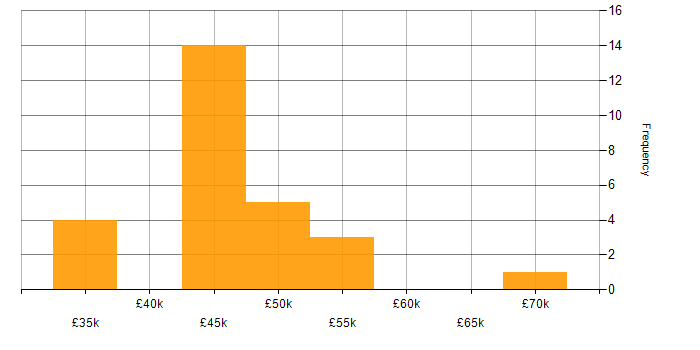 Salary histogram for Dynamics 365 Analyst in the North West
