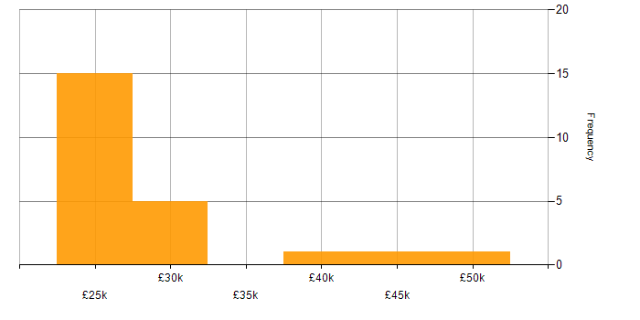 Salary histogram for Educational Technology in the North West