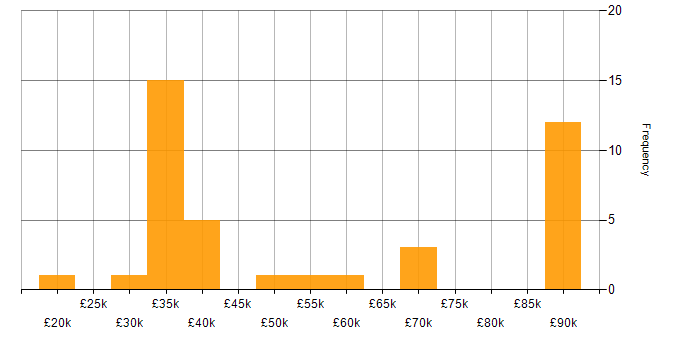 Salary histogram for Elasticsearch in the North West