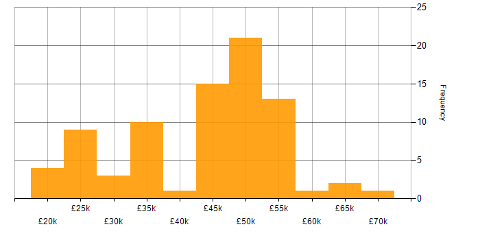 Salary histogram for Electronics in the North West