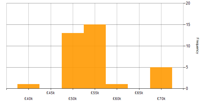 Salary histogram for Embedded Systems in the North West