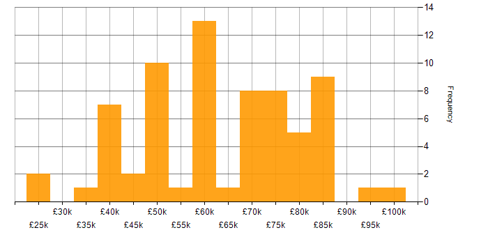 Salary histogram for Enterprise Software in the North West
