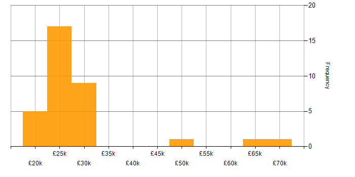 Salary histogram for EPoS in the North West