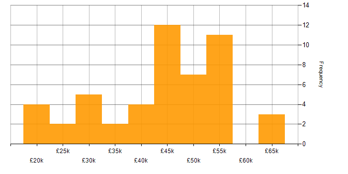 Salary histogram for Facebook in the North West