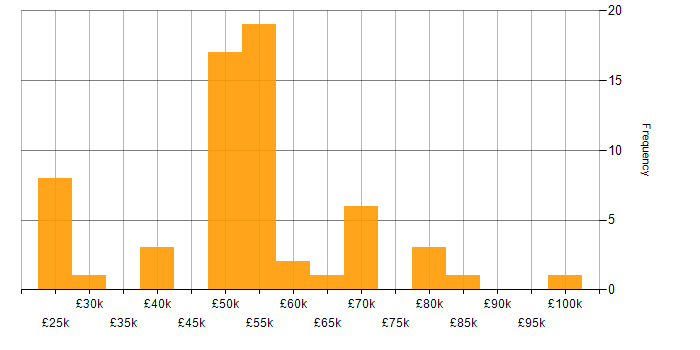 Salary histogram for Firmware in the North West