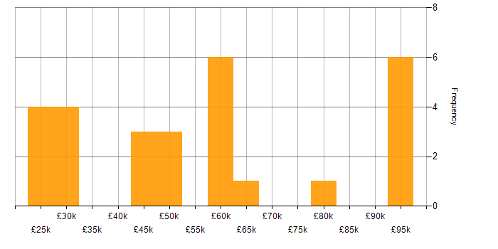 Salary histogram for FMCG in the North West