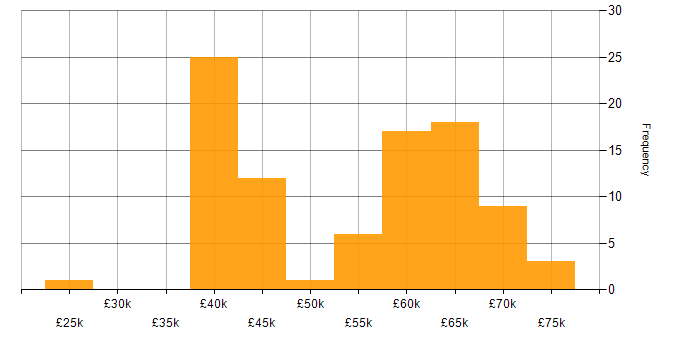 Salary histogram for Fortinet in the North West