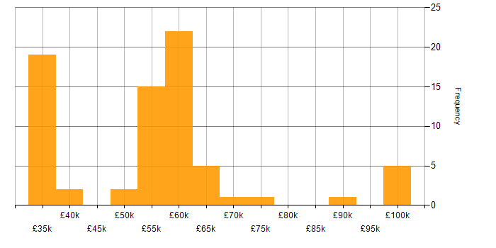 Salary histogram for GitLab in the North West