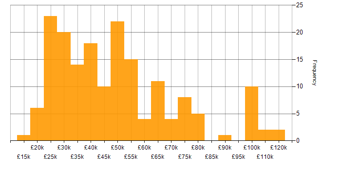 Salary histogram for Google in the North West