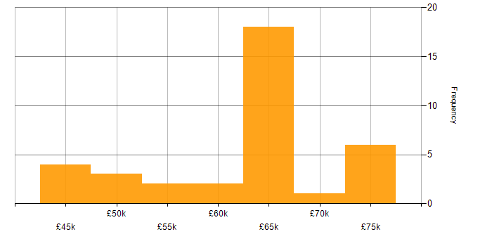 Salary histogram for Health Technology in the North West