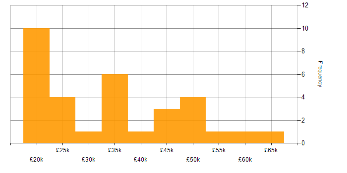 Salary histogram for HNC in the North West