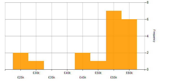 Salary histogram for HubSpot in the North West