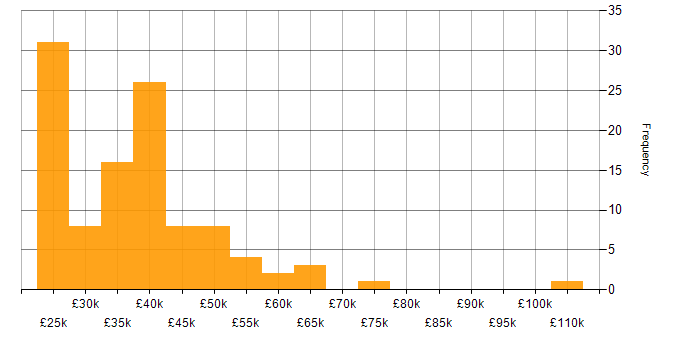 Salary histogram for Hyper-V in the North West