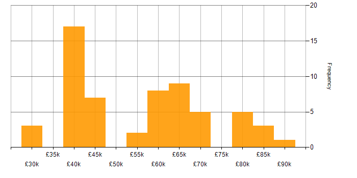 Salary histogram for IaaS in the North West