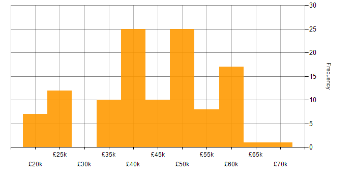 Salary histogram for Incident Management in the North West