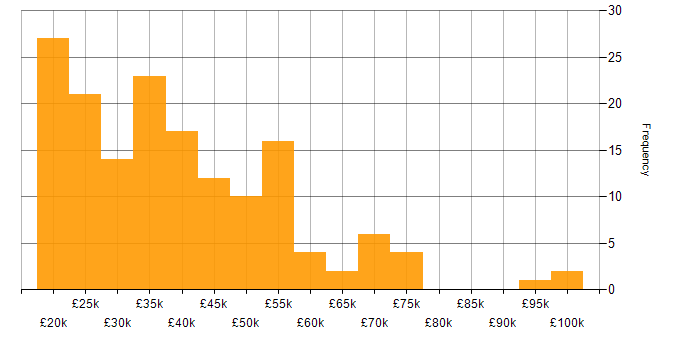 Salary histogram for Inclusion and Diversity in the North West