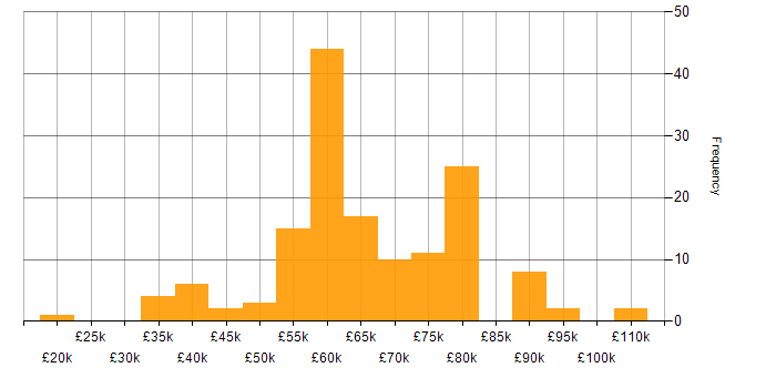 Salary histogram for Infrastructure as Code in the North West