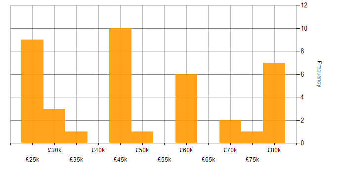 Salary histogram for Innovative Thinking in the North West
