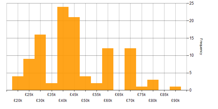 Salary histogram for Internet in the North West