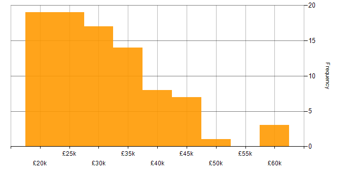 Salary histogram for IT Analyst in the North West