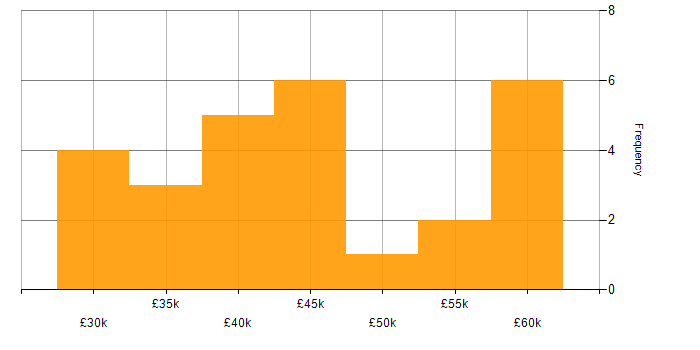 Salary histogram for IT Infrastructure Engineer in the North West