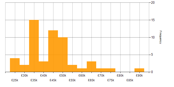 Salary histogram for IT Project Manager in the North West