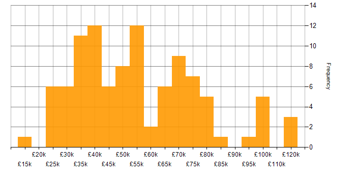 Salary histogram for IT Strategy in the North West