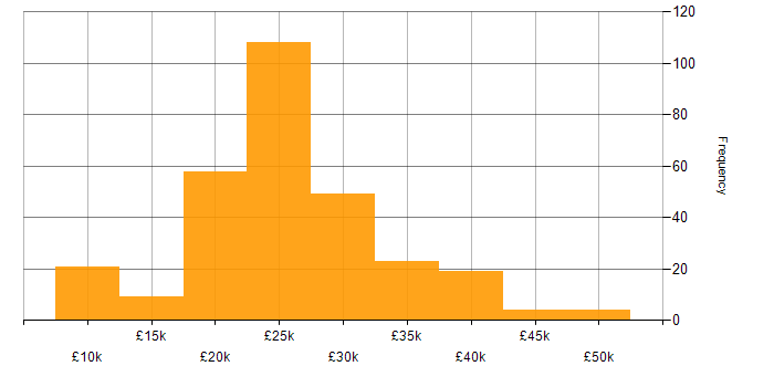 Salary histogram for IT Support in the North West