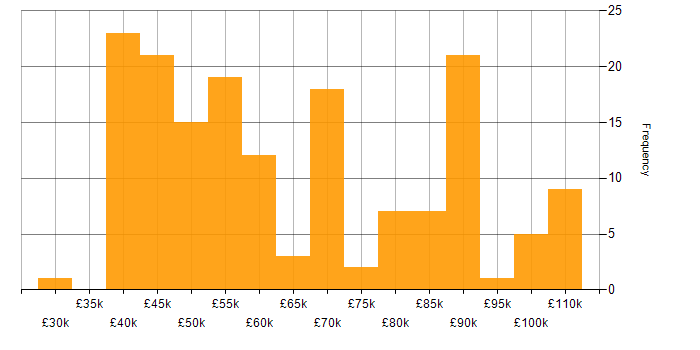 Salary histogram for JIRA in the North West