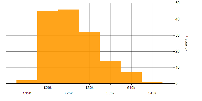 Salary histogram for Junior in the North West