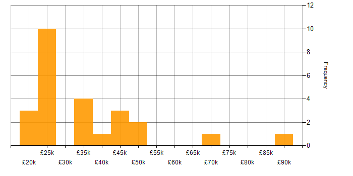 Salary histogram for Kalman Filter in the North West