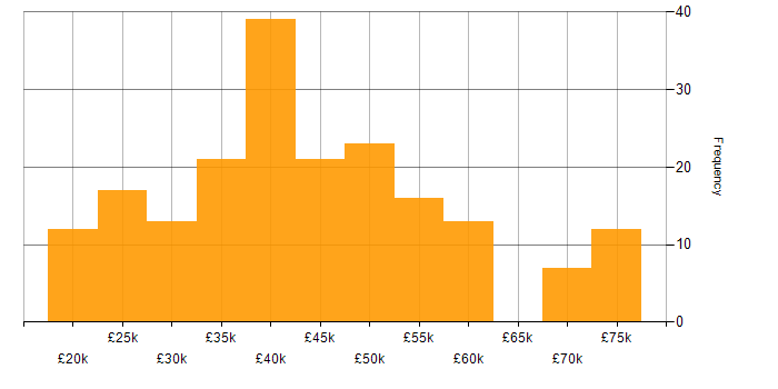 Salary histogram for LAN in the North West