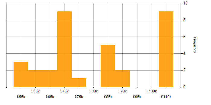 Salary histogram for Lead Data Engineer in the North West