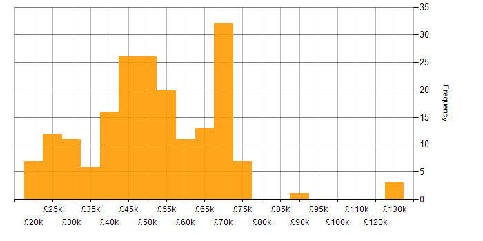 Salary histogram for Line Management in the North West