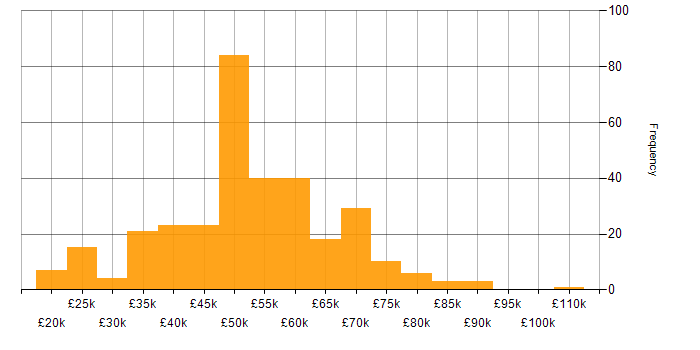 Salary histogram for Linux in the North West