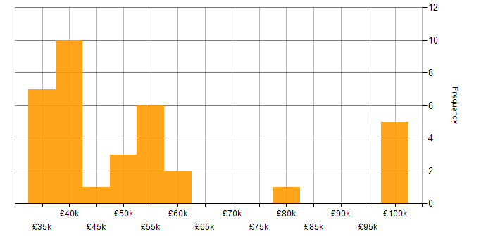 Salary histogram for Looker in the North West