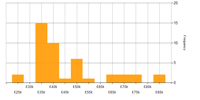 Salary histogram for Magento in the North West