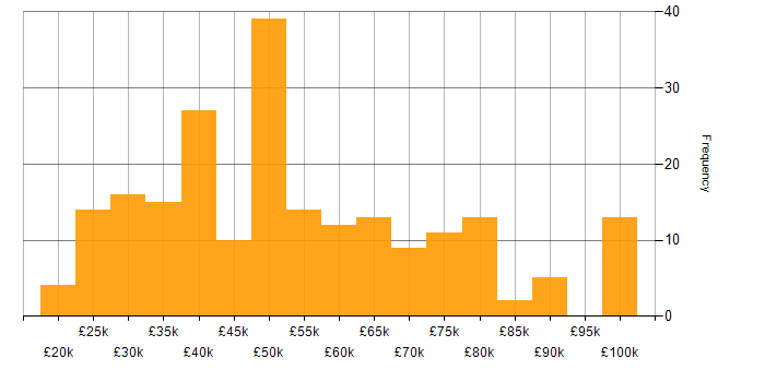 Salary histogram for Management Information System in the North West