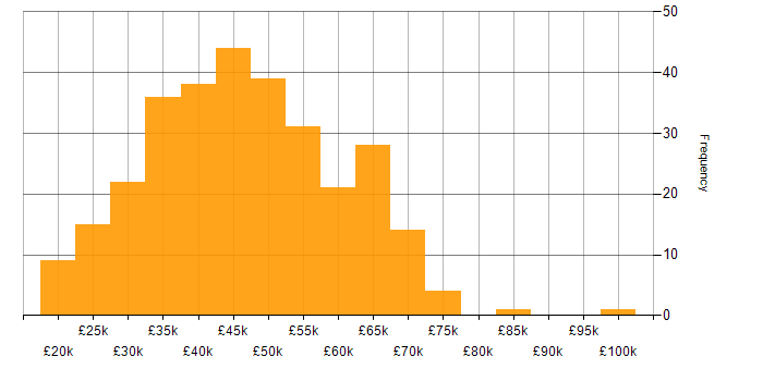 Salary histogram for Manufacturing in the North West