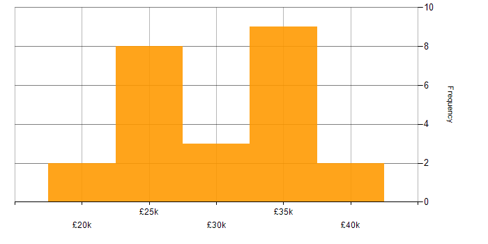 Salary histogram for MCP in the North West