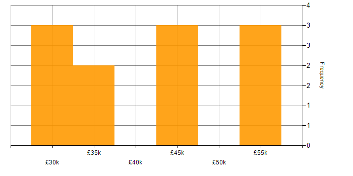 Salary histogram for MCSE in the North West