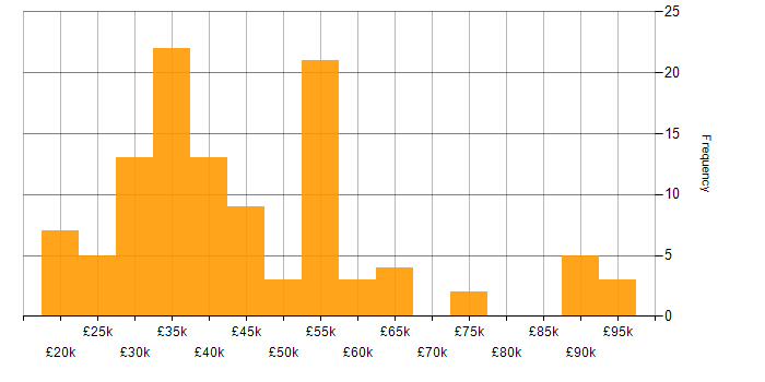 Salary histogram for Microsoft Certification in the North West